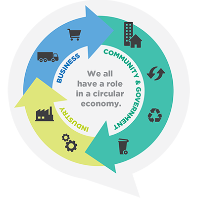 A circle showing industry, business, government and community's role in the circular economy.