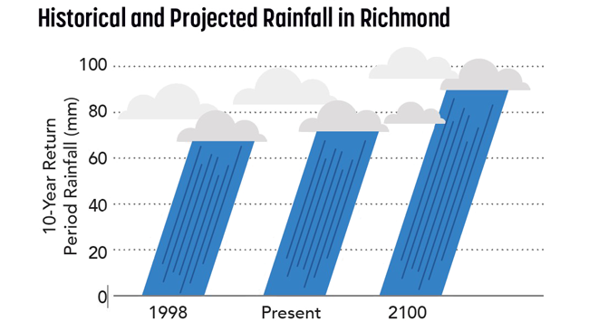 Flood Protection Historical and Projected Rainfall in Richmond