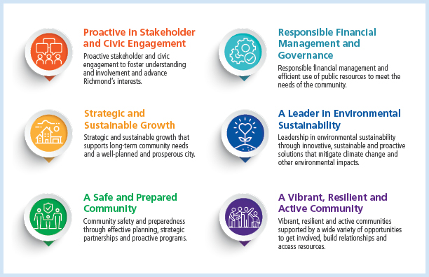 Council Strategic Plan - Focus Areas and Priorities
