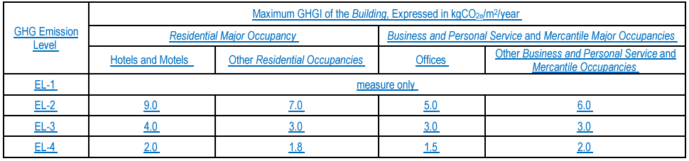 Table - Max GHGI of the building