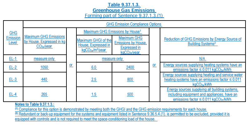 Table - Greenhouse gas emissions compliance options