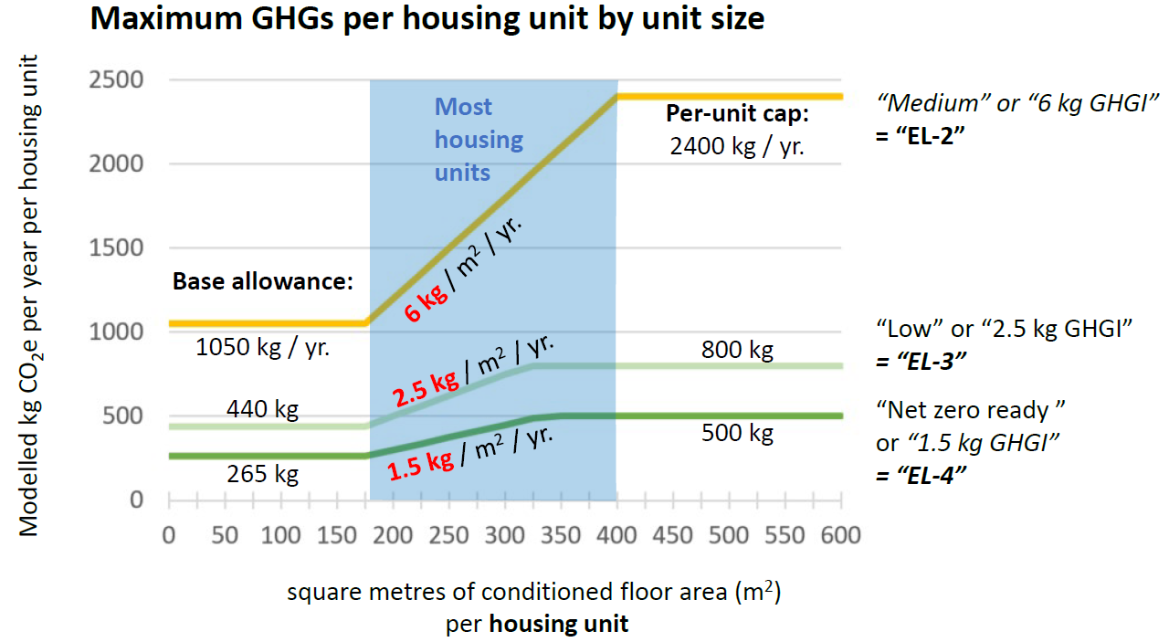 Graph - Max GHGs per housing unit