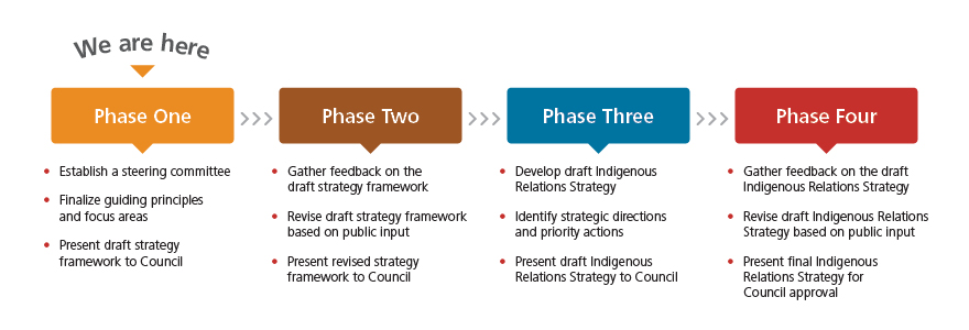 Indigenous Relations Strategy Phases
