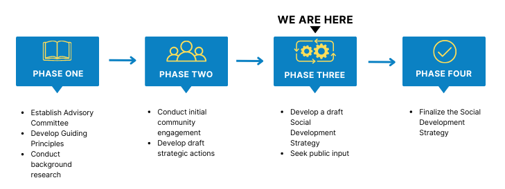 Social Development Strategy Timeline